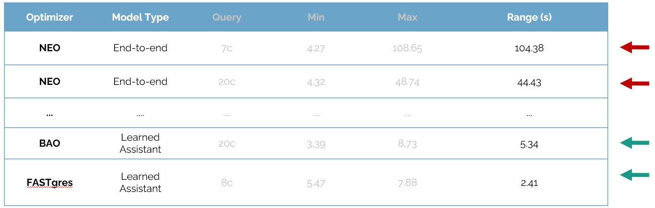 Table showing consistency differences between end-to-end models and learned assistants