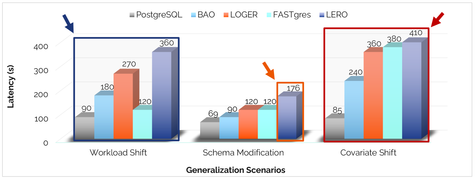 Bar chart showing LQO performance degradation under workload, schema, and covariate shifts
