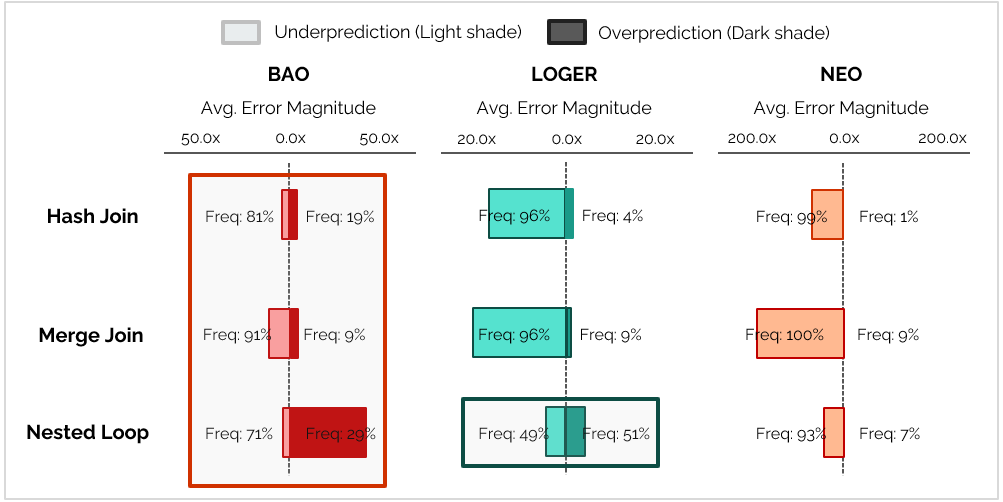 Chart comparing join operator prediction errors across BAO, LOGER, and NEO