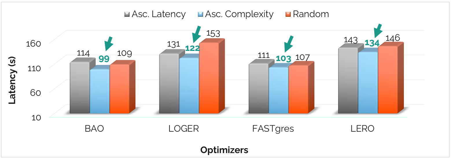 Chart showing query ordering impact